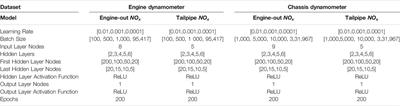 Modeling and Predicting Heavy-Duty Vehicle Engine-Out and Tailpipe Nitrogen Oxide (NOx) Emissions Using Deep Learning